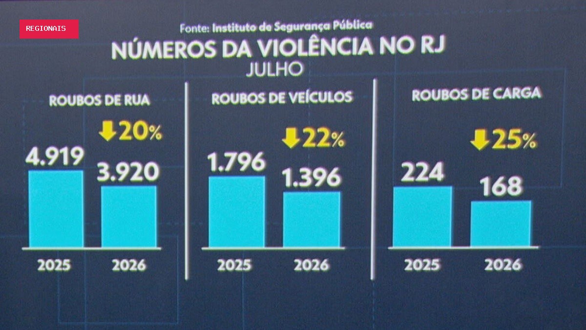 Letalidade violenta sobe 25% em julho e roubos a pedestres, carros e cargas caem, diz ISP