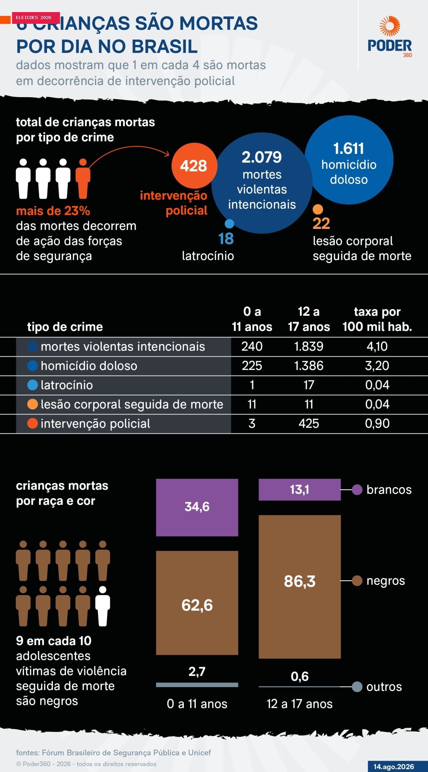 Prevenção à violência infantil não é prioridade de candidatos, diz Unicef