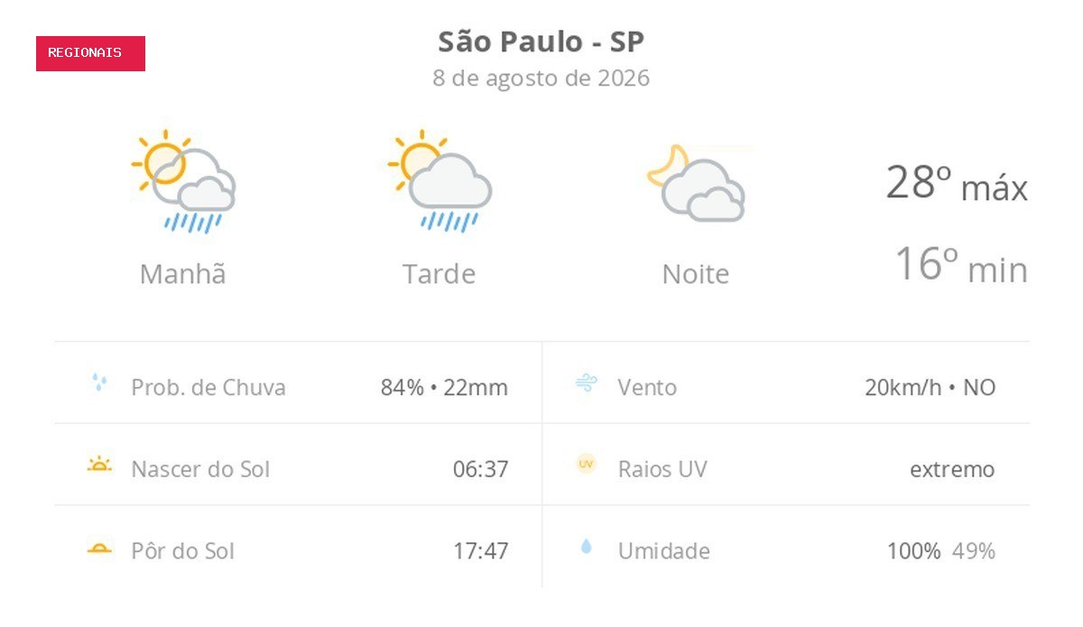 Previsão do tempo hoje para São Paulo (SP): sol com algumas nuvens e chuva passageira; à noite, muitas