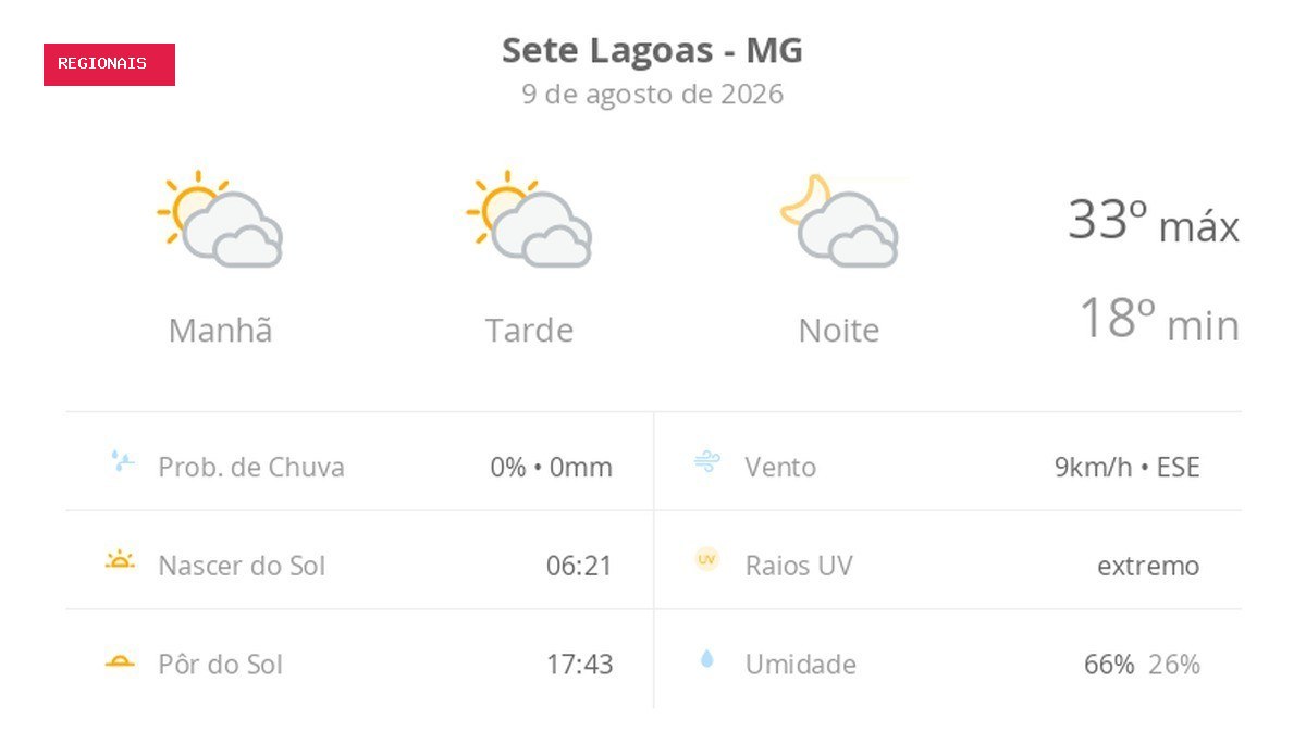 Previsão do tempo hoje para Sete Lagoas (MG): sol com muitas nuvens durante o dia e períodos de céu
