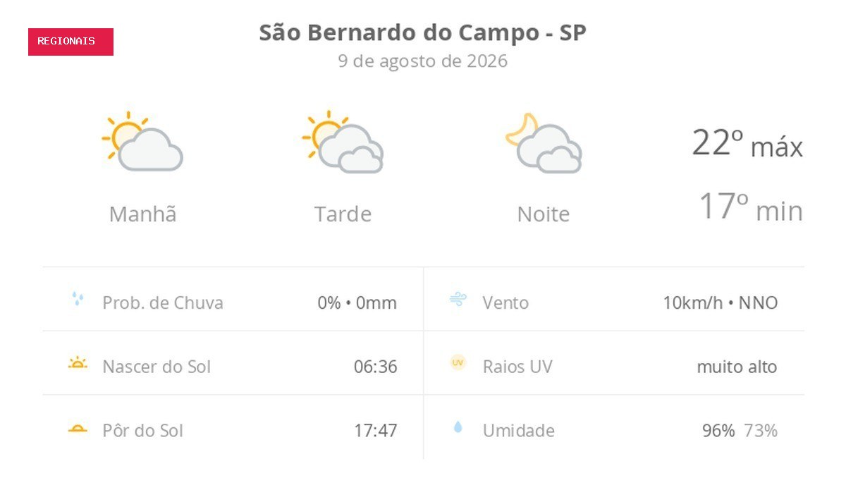 Previsão do tempo hoje para São Bernardo do Campo (SP): sol e muitas nuvens à tarde; à noite o céu ainda