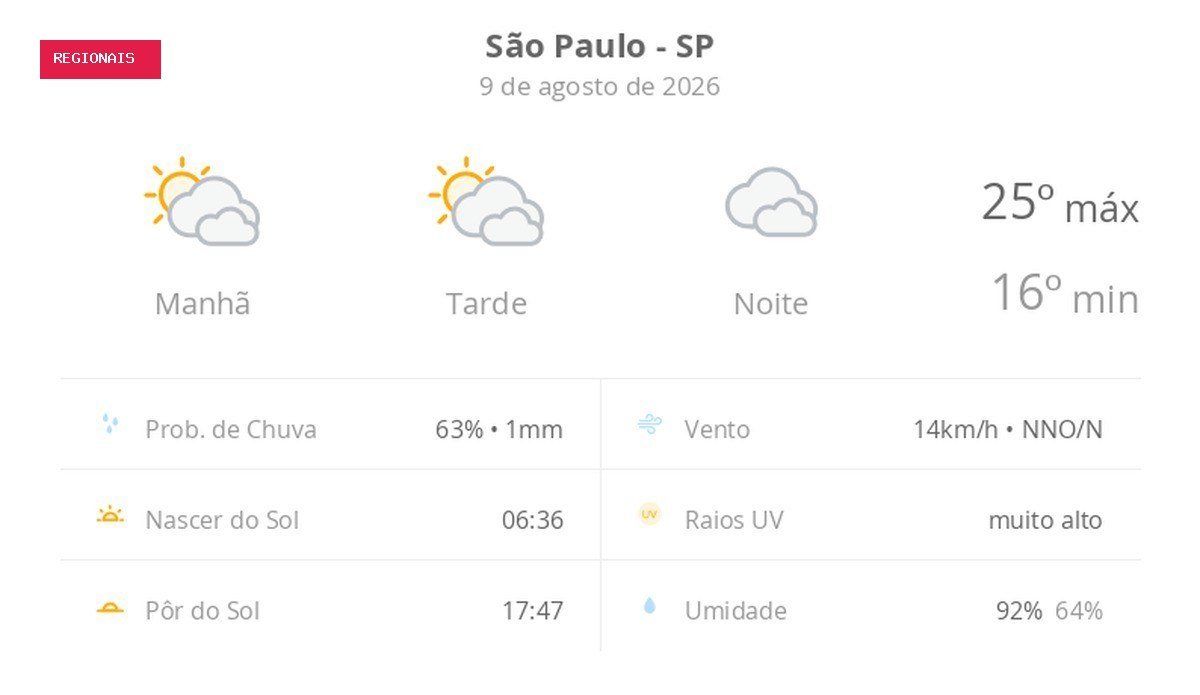 Previsão do tempo hoje para São Paulo (SP): sol com muitas nuvens durante o dia e períodos de céu nublado