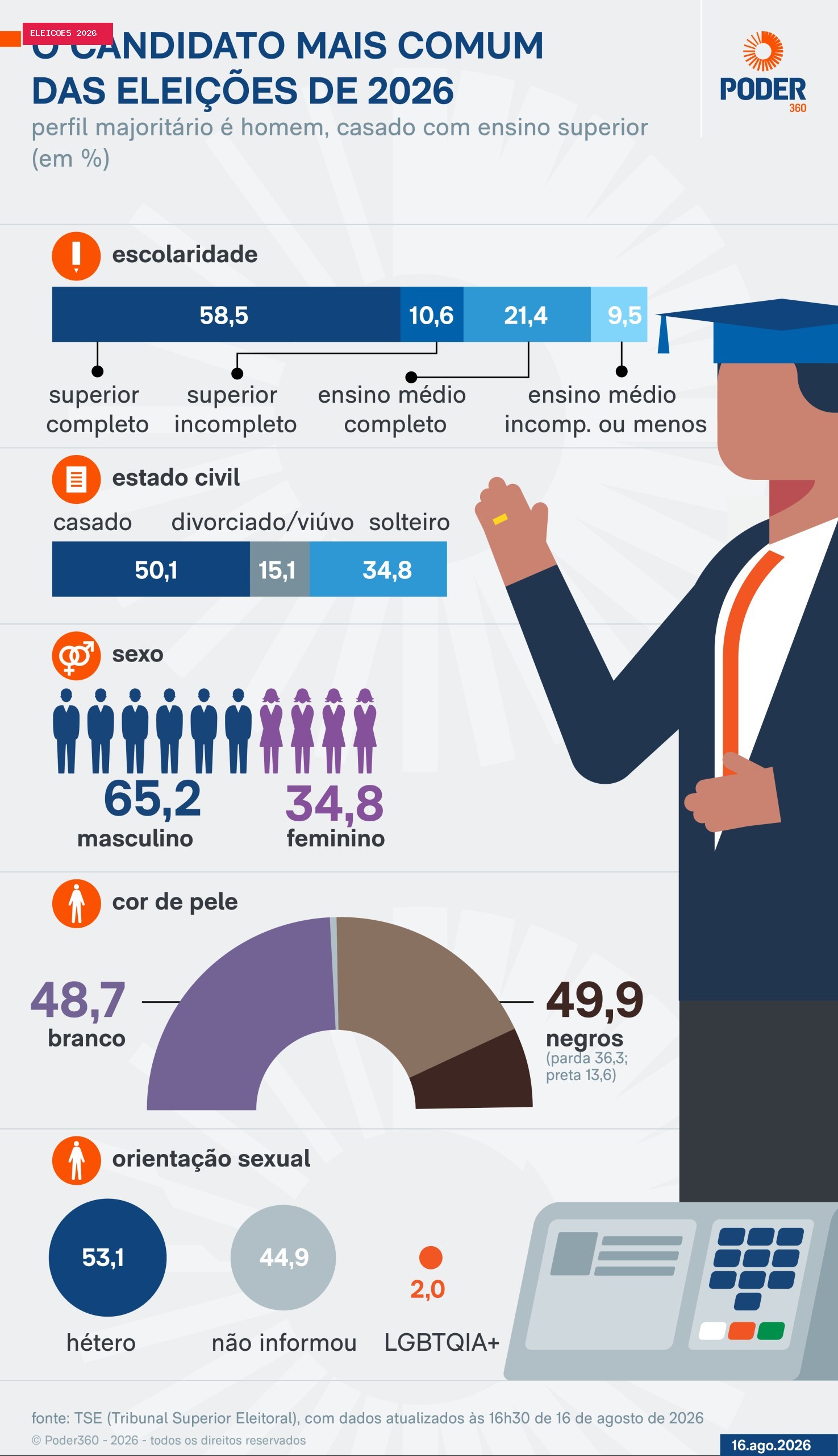 Candidato mais comum em 2026 é homem, casado e com ensino superior