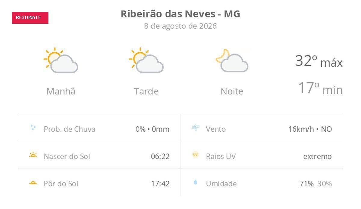 Previsão do tempo hoje para Ribeirão das Neves (MG): sol com algumas nuvens; não chove