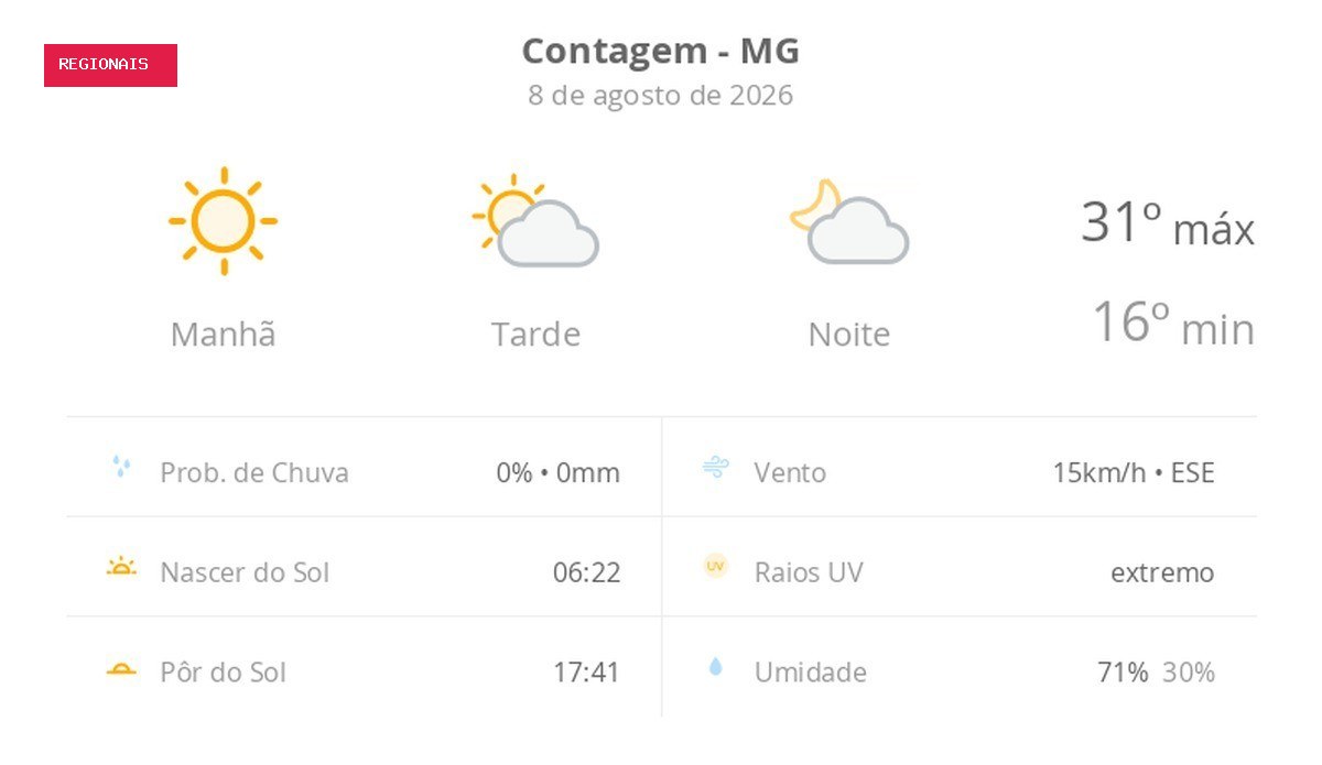 Previsão do tempo hoje para Contagem (MG): dia de sol com aumento de nuvens a partir da tarde; não chove
