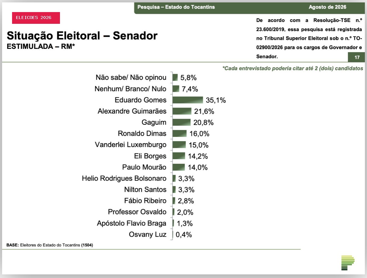Eduardo Gomes tem 35,1% e lidera disputa ao Senado em TO