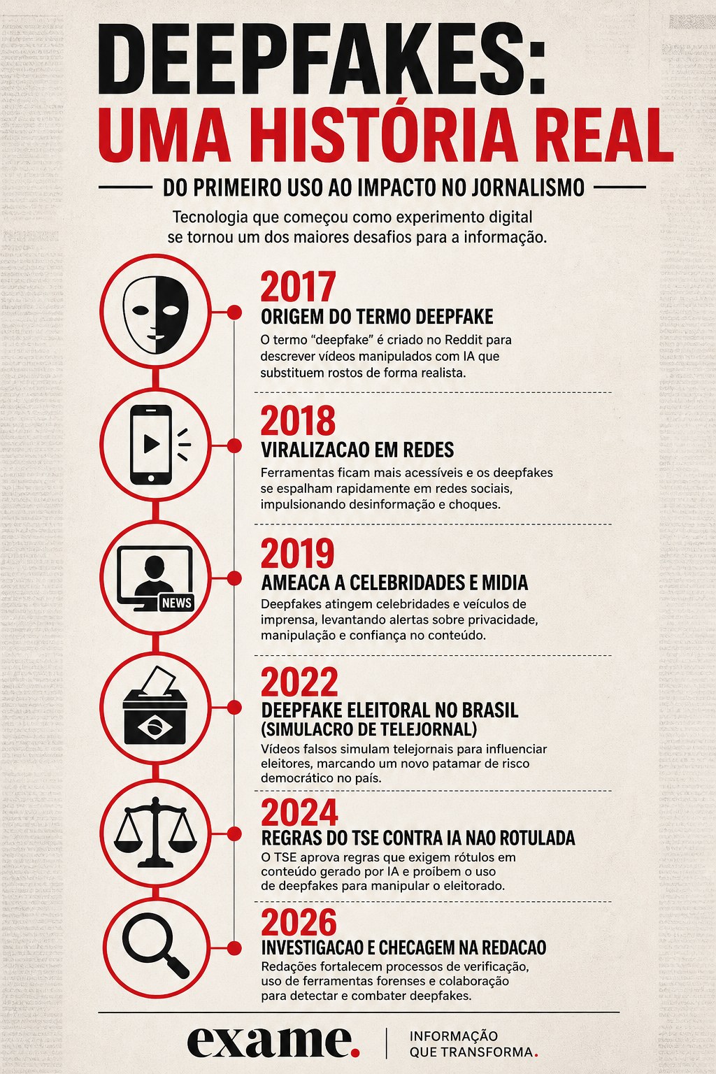 Infográfico: linha do tempo da deepfake e seus efeitos no jornalismo