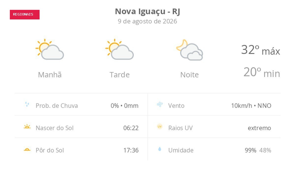 Previsão do tempo hoje para Nova Iguaçu (RJ): sol com algumas nuvens durante o dia; à noite o céu fica com