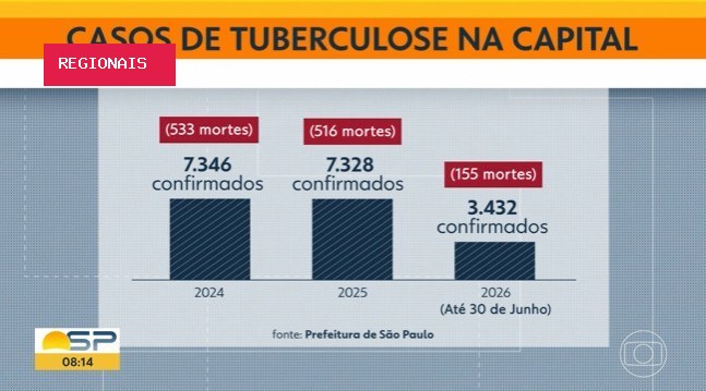 Tuberculose passa de 3,4 mil casos na capital de SP até junho; adultos jovens são os mais afetados