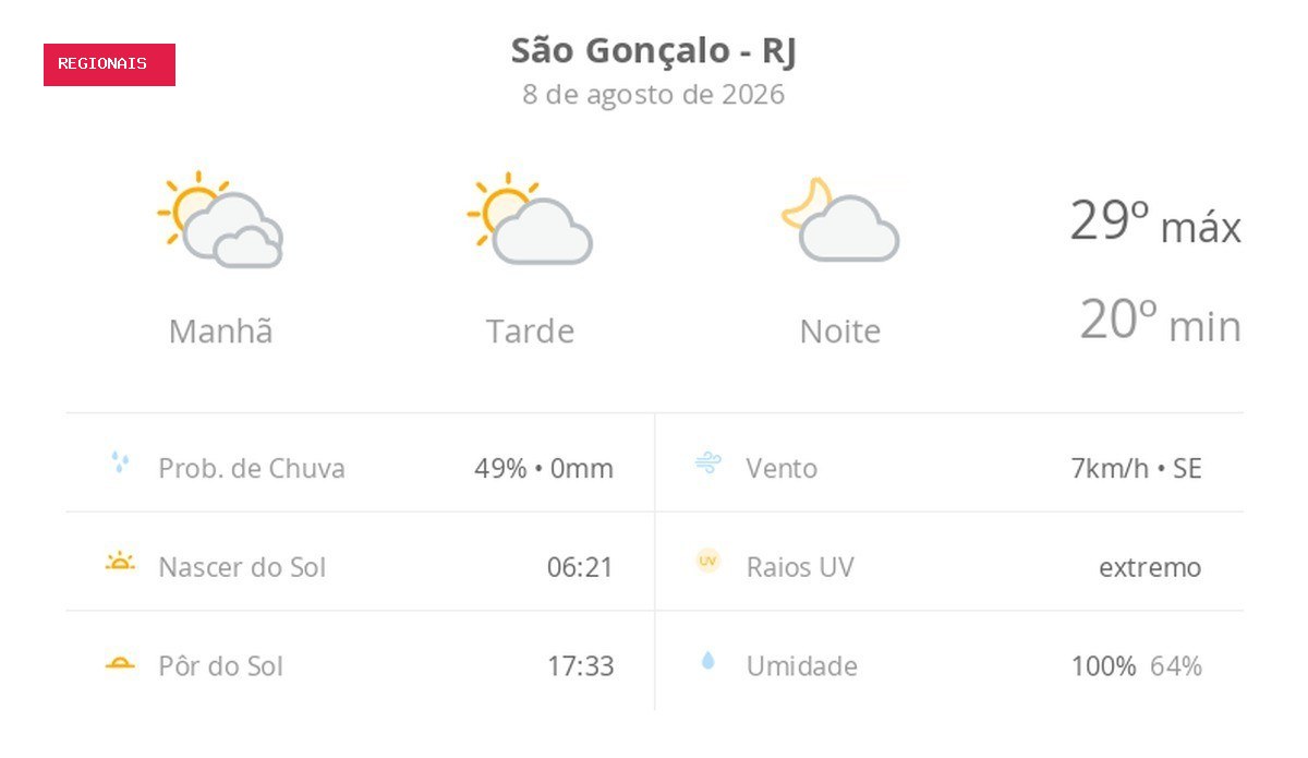 Previsão do tempo hoje para São Gonçalo (RJ): dia de sol com algumas nuvens e névoa ao amanhecer; noite com