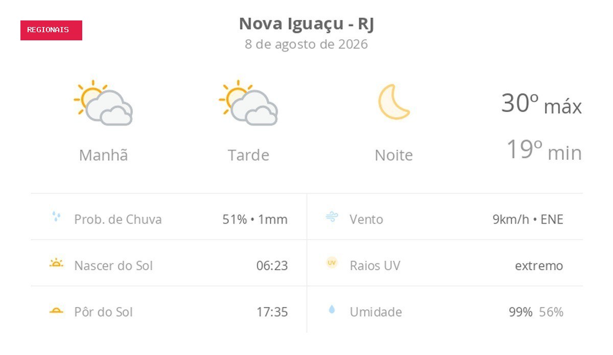 Previsão do tempo hoje para Nova Iguaçu (RJ): sol com muitas nuvens durante o dia e períodos de céu