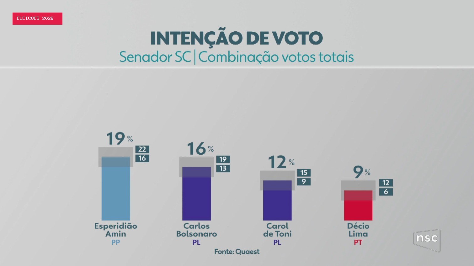 Quaest para o Senado em SC: Esperidião Amin, 19%; Carlos Bolsonaro, 16%; Carol De Toni, 12%; Décio Lima, 9%