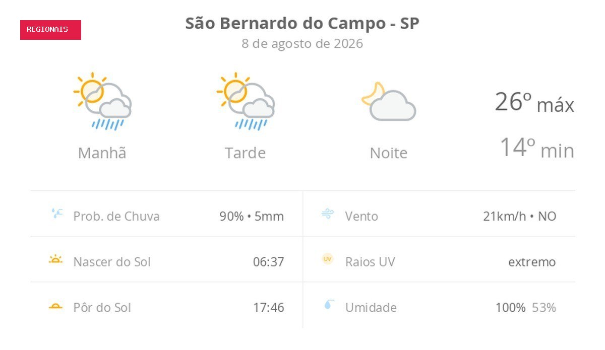 Previsão do tempo hoje para São Bernardo do Campo (SP): sol com algumas nuvens e chuva passageira durante o