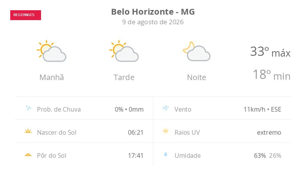 Previsão do tempo hoje para Belo Horizonte (MG): sol com algumas nuvens; não chove