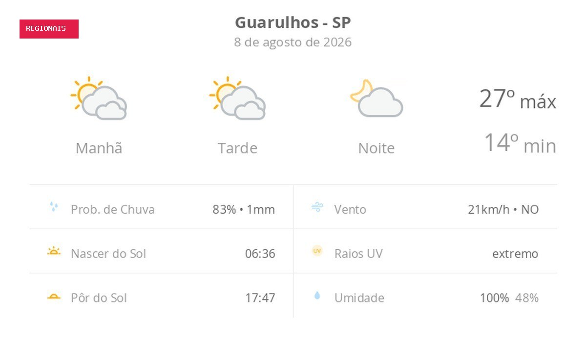 Previsão do tempo hoje para Guarulhos (SP): sol com muitas nuvens durante o dia e períodos de céu nublado