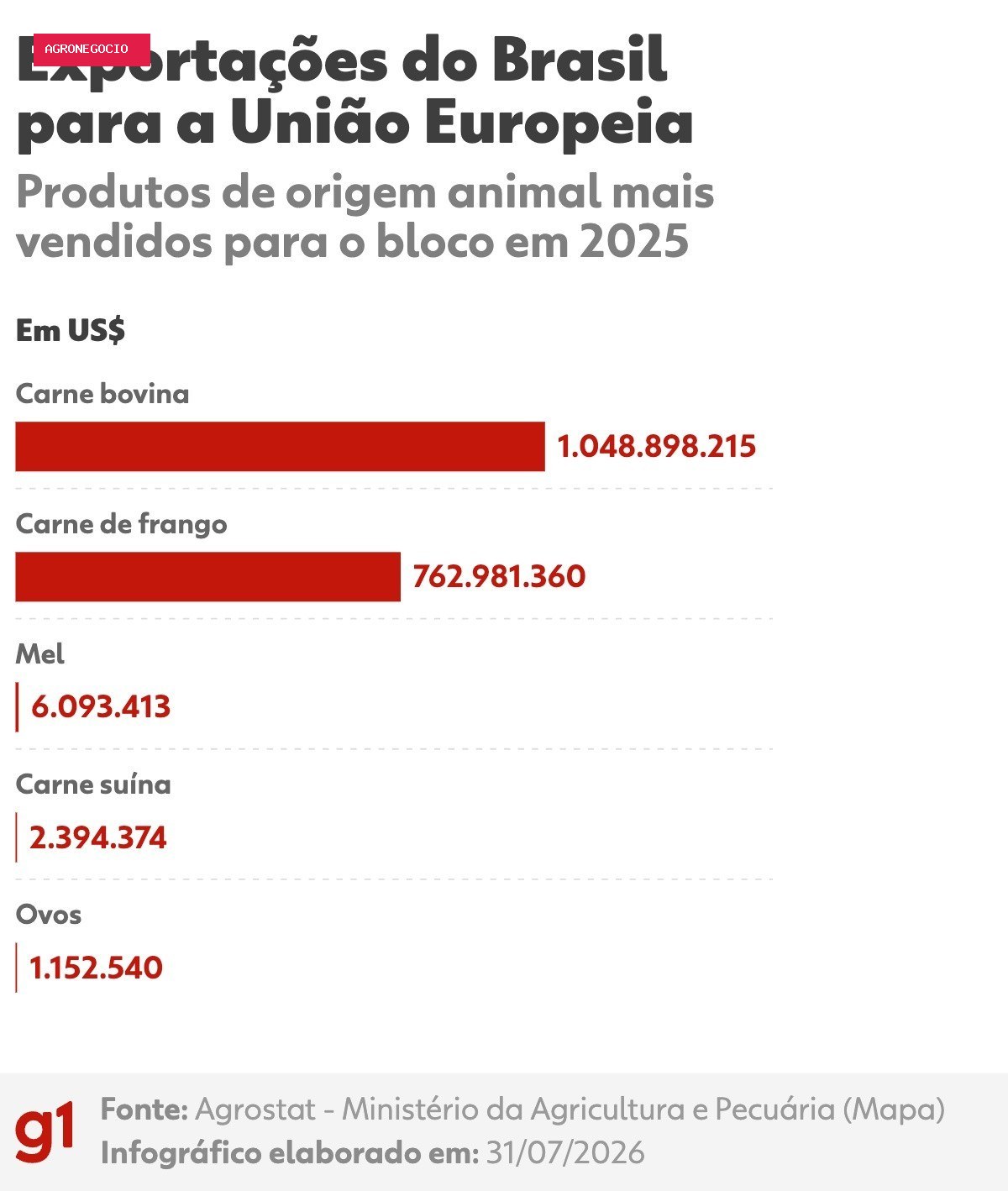'União Europeia não volta a comprar carne do Brasil antes de 2 anos': bloqueio entra em vigor em um mês e segue sem acordo