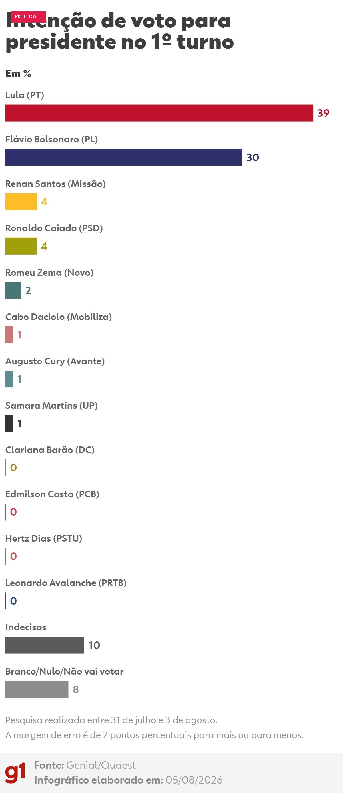 Quaest: Lula tem 39% no 1º turno; Flávio Bolsonaro, 30%; Renan Santos, 4%; Caiado, 4%; e Zema, 2%