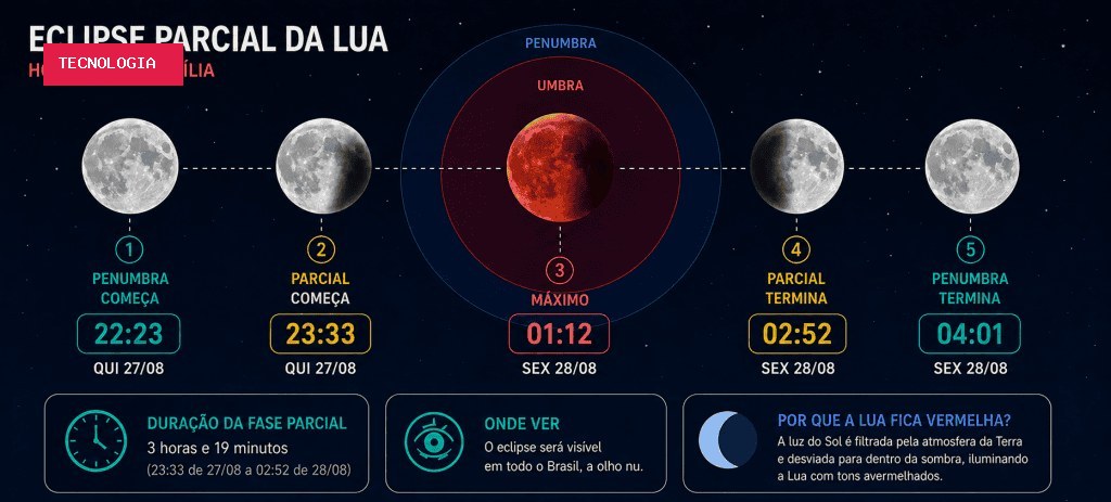 Sombra da Terra vai “engolir” quase toda a Lua – saiba como será o eclipse lunar parcial