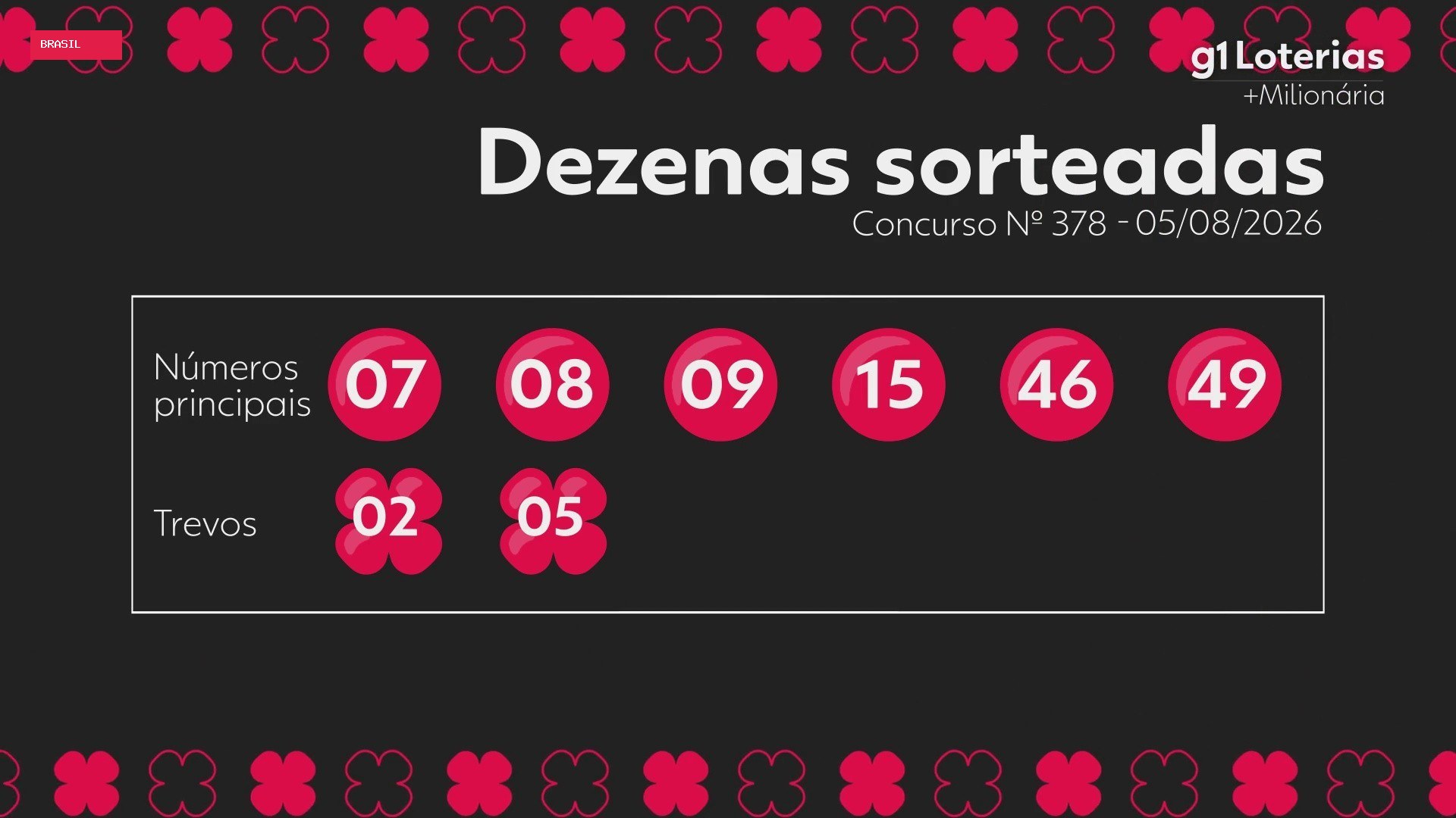 +Milionária hoje: resultado do concurso 378 e números sorteados