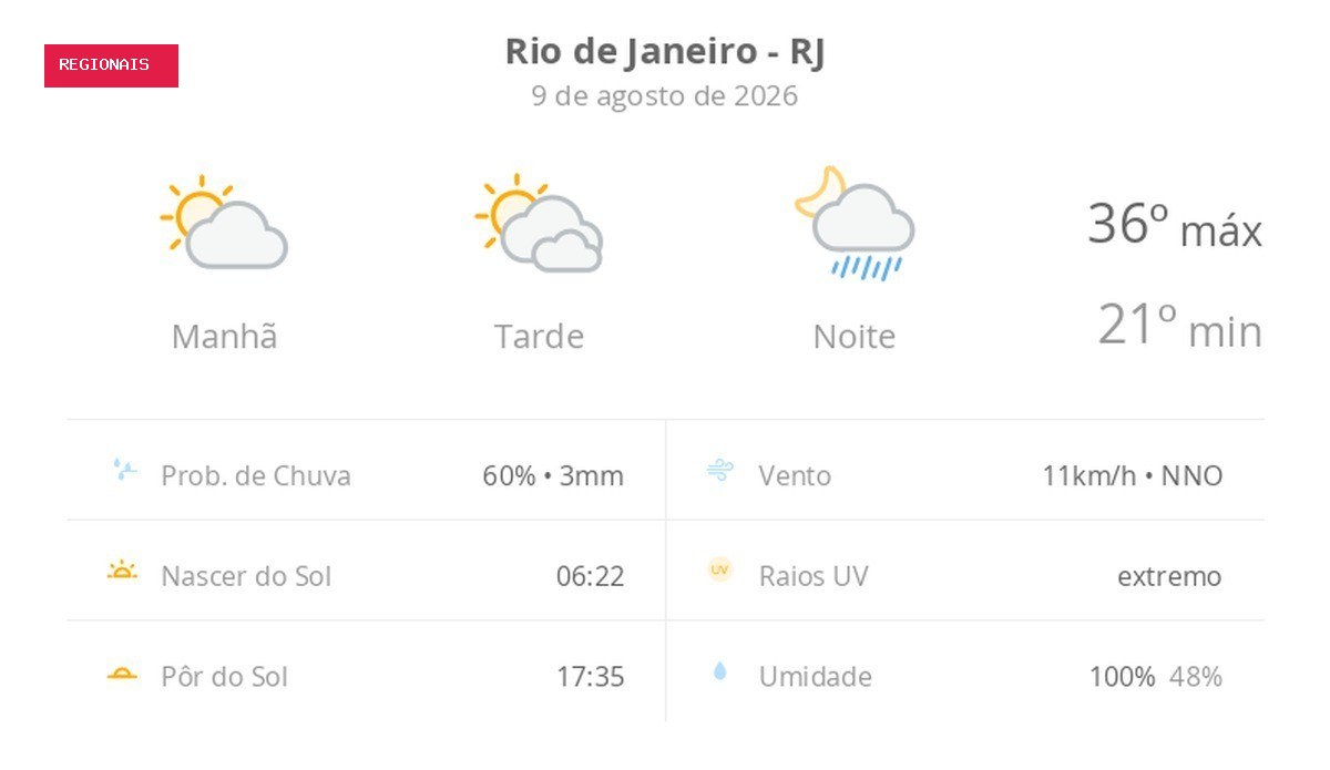 Previsão do tempo hoje para o Rio de Janeiro (RJ): sol e muitas nuvens à tarde; à noite ocorrem pancadas de
