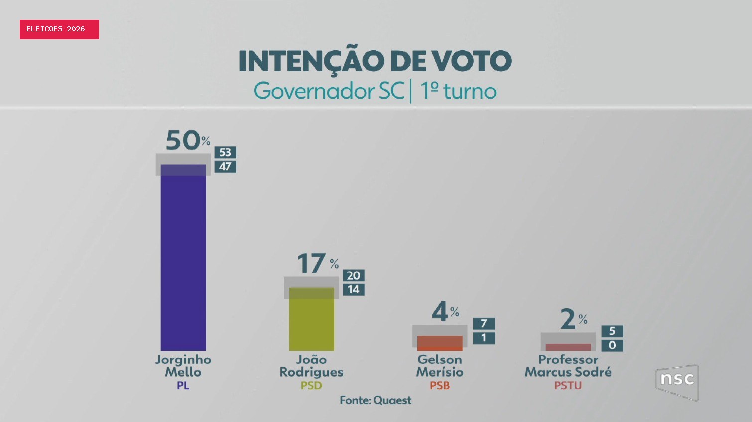 Quaest em Santa Catarina: Jorginho Mello, 50%; João Rodrigues, 17%