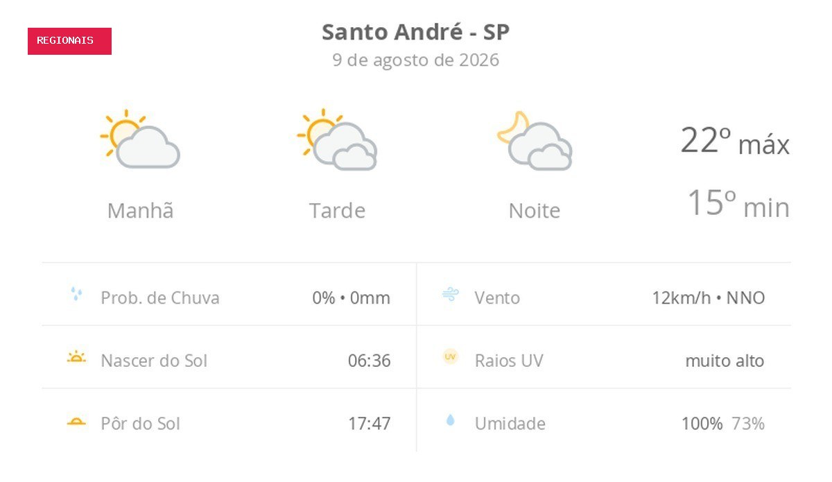 Previsão do tempo hoje para Santo André (SP): sol e muitas nuvens à tarde; à noite o céu ainda fica com