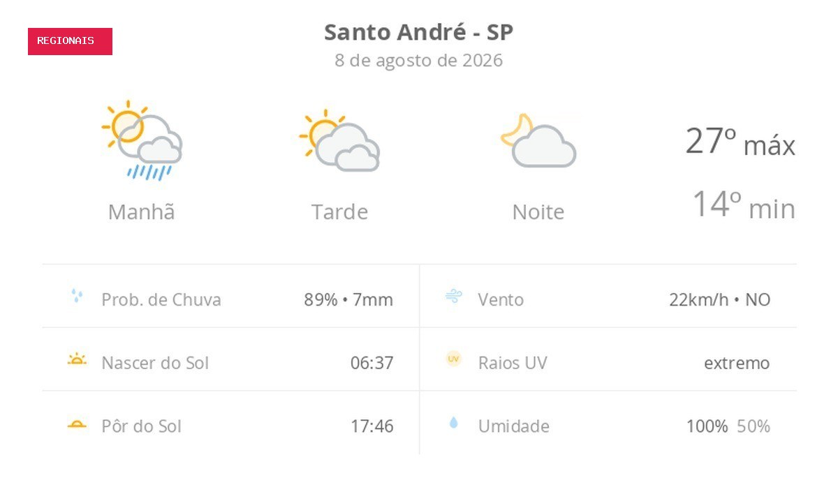 Previsão do tempo hoje para Santo André (SP): sol, com pancadas de chuva de manhã e muitas nuvens à tarde