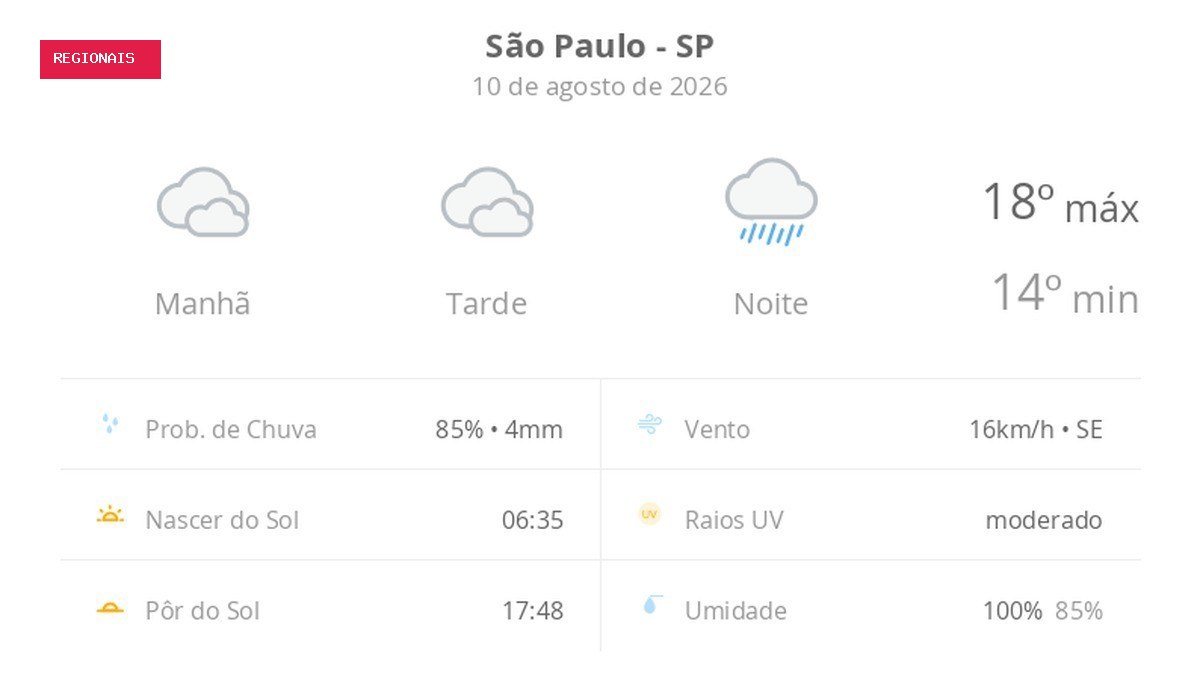 Previsão do tempo hoje para São Paulo (SP): céu nublado com possibilidade de garoa o dia todo; chove à noite