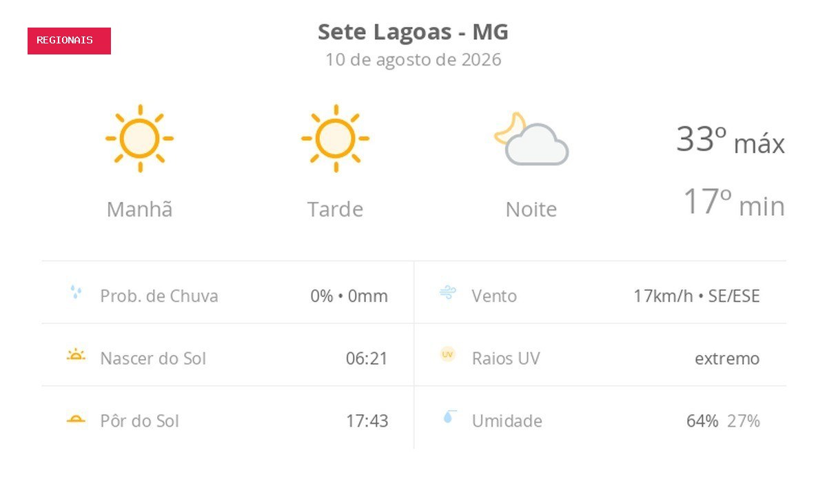 Previsão do tempo hoje para Sete Lagoas (MG): sol o dia todo sem nuvens no céu, com aumento de nebulosidade