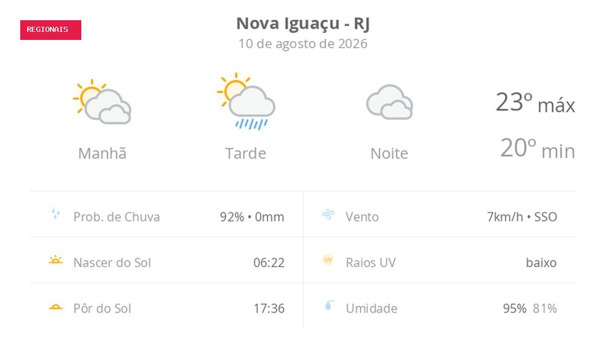 Previsão do tempo hoje para Nova Iguaçu (RJ): sol com muitas nuvens e pancadas de chuva à noite; céu