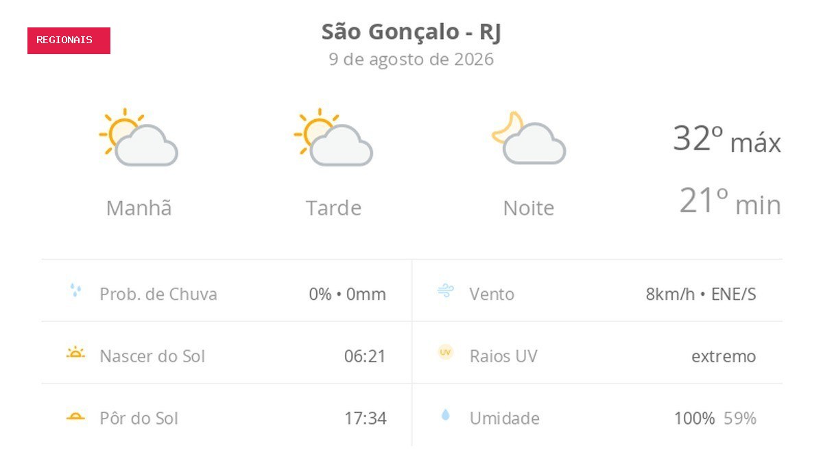 Previsão do tempo hoje para São Gonçalo (RJ): sol com algumas nuvens; não chove