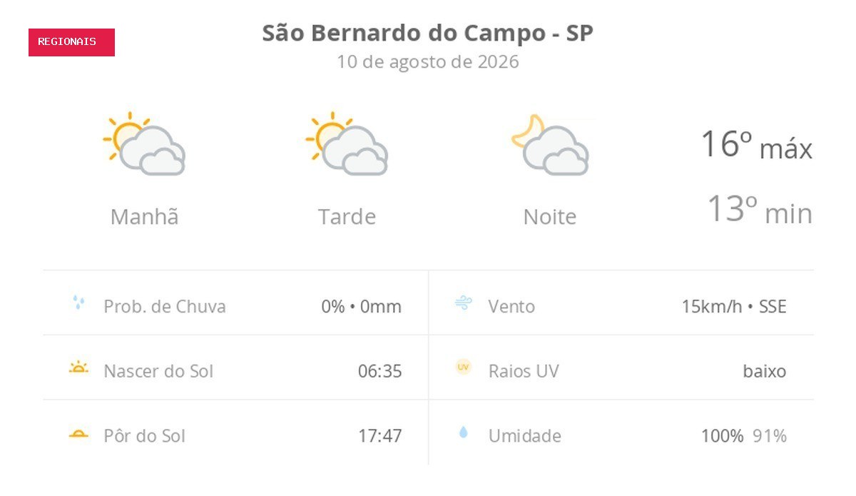 Previsão do tempo hoje para São Bernardo do Campo (SP): sol com muitas nuvens durante o dia e períodos de