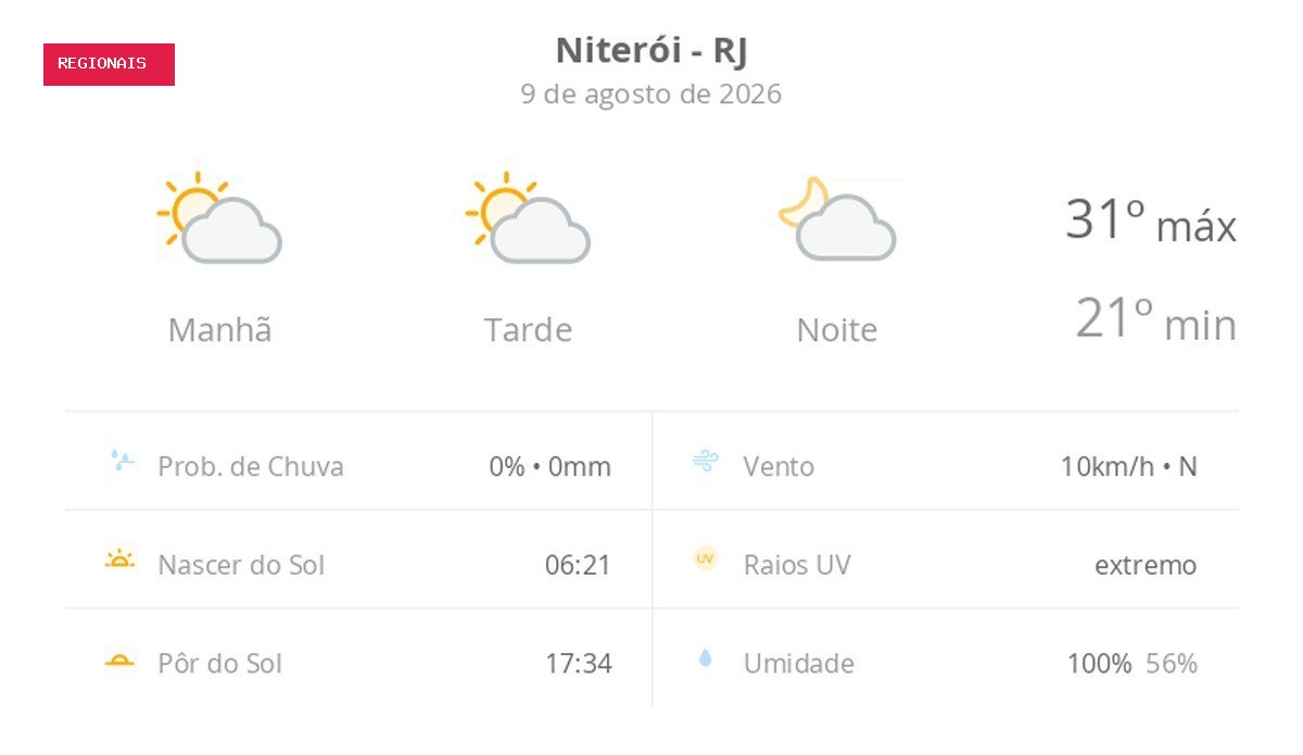 Previsão do tempo hoje para Niterói (RJ): sol com algumas nuvens; não chove