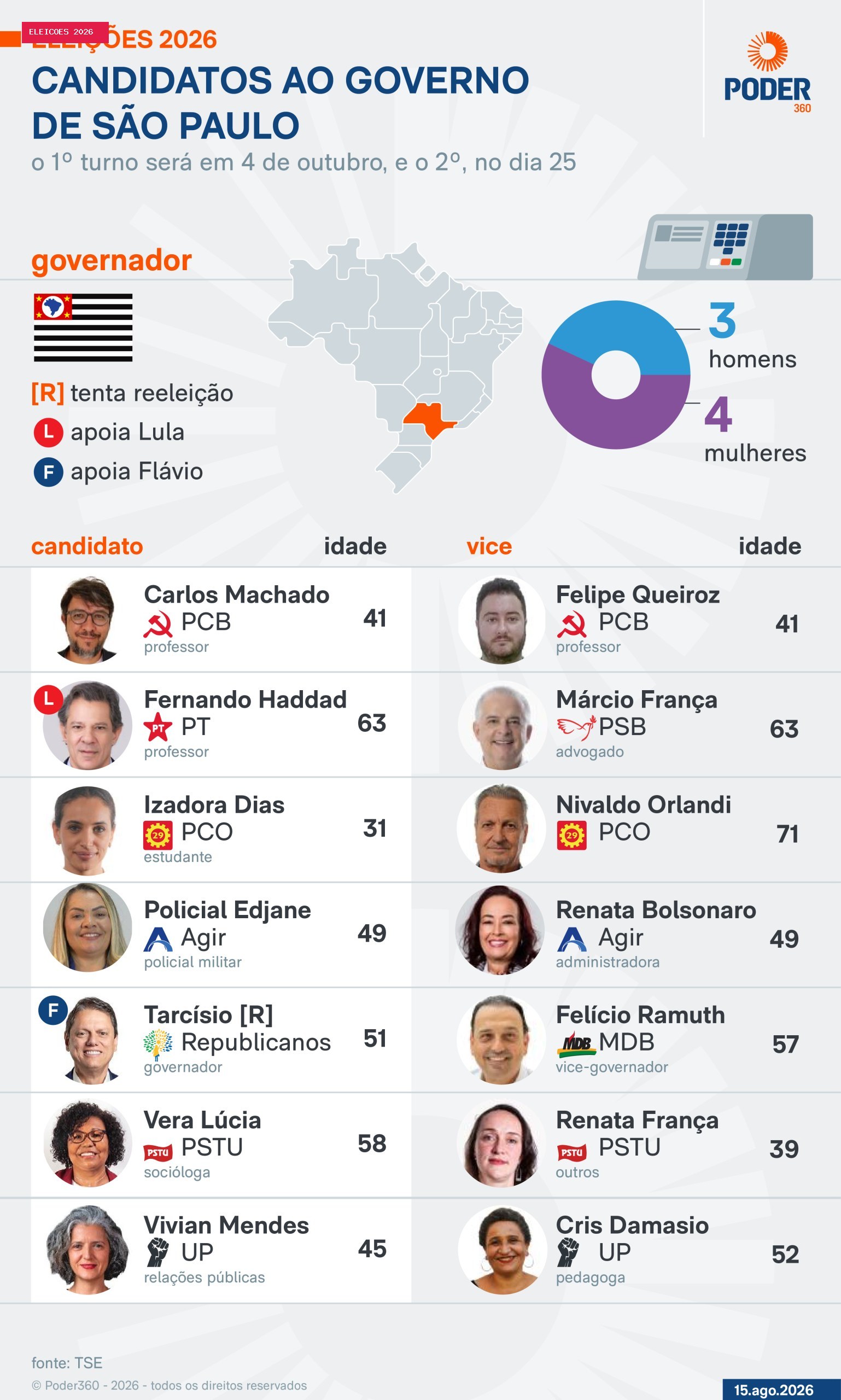 Saiba quem são todos os candidatos a governador e a senador no Brasil