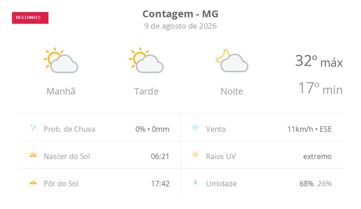 Previsão do tempo hoje para Contagem (MG): sol com algumas nuvens; não chove