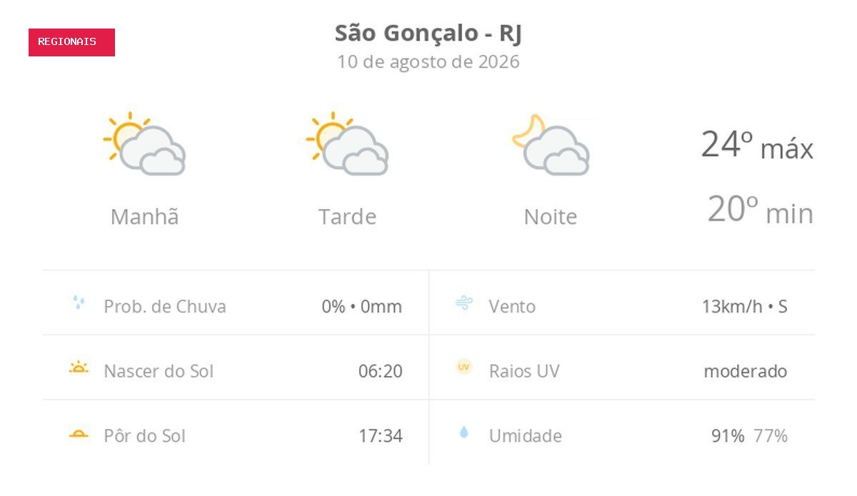 Previsão do tempo hoje para São Gonçalo (RJ): sol com muitas nuvens durante o dia e períodos de céu