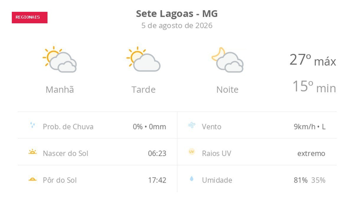 Previsão do tempo hoje para Sete Lagoas (MG): muitas nuvens o dia todo, com aberturas de sol