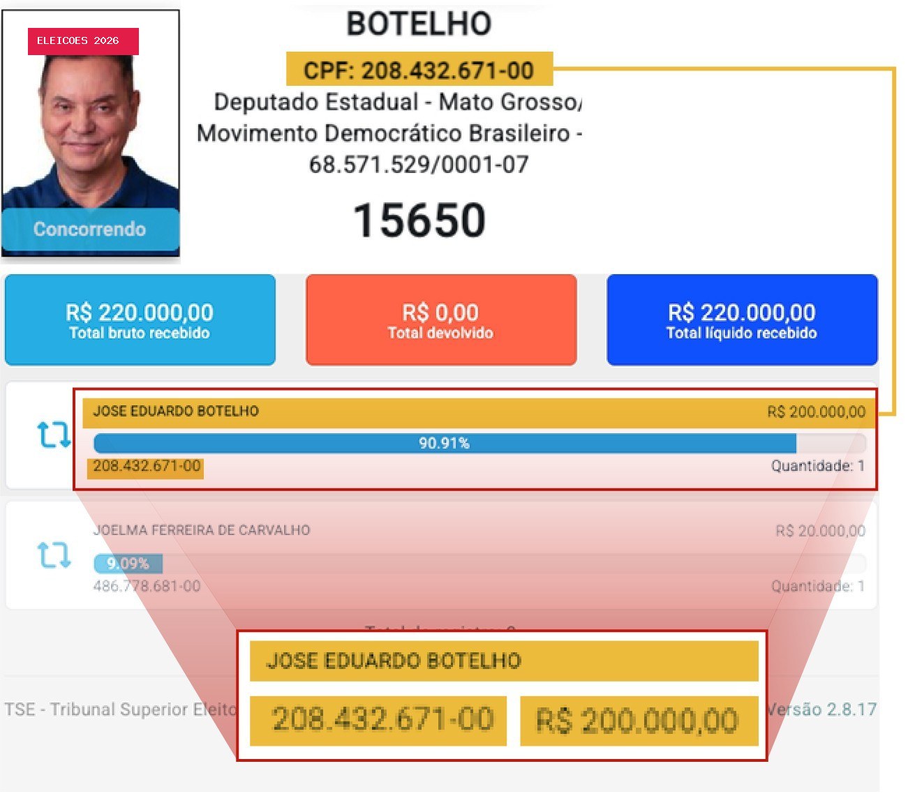 Candidatos descumprem lei eleitoral e excedem limite para financiar a própria campanha