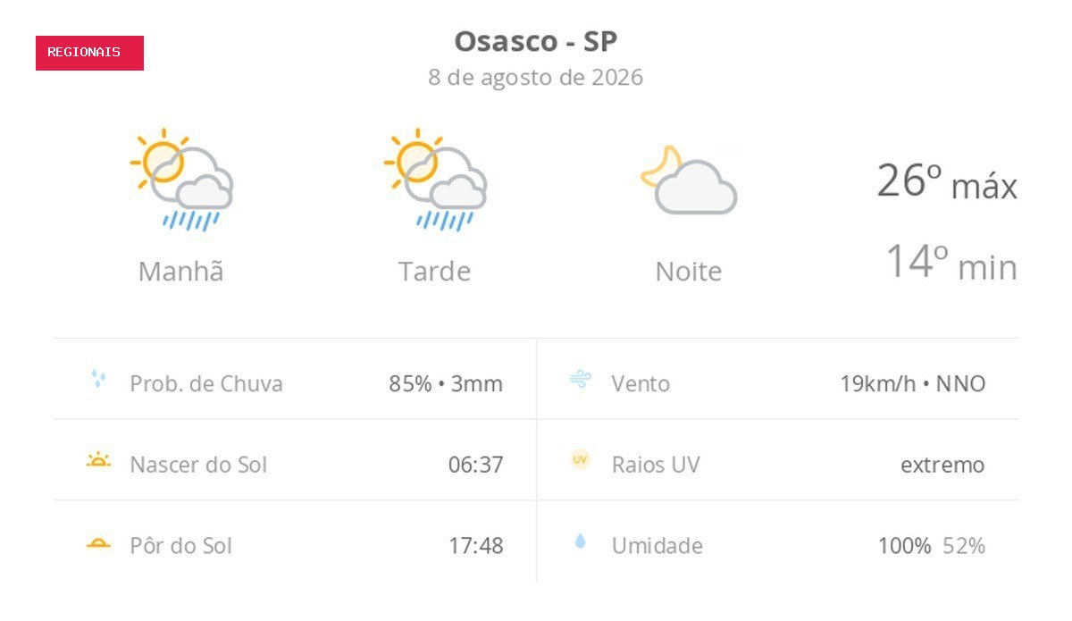 Previsão do tempo hoje para Osasco (SP): sol com algumas nuvens e chuva passageira durante o dia; à noite o