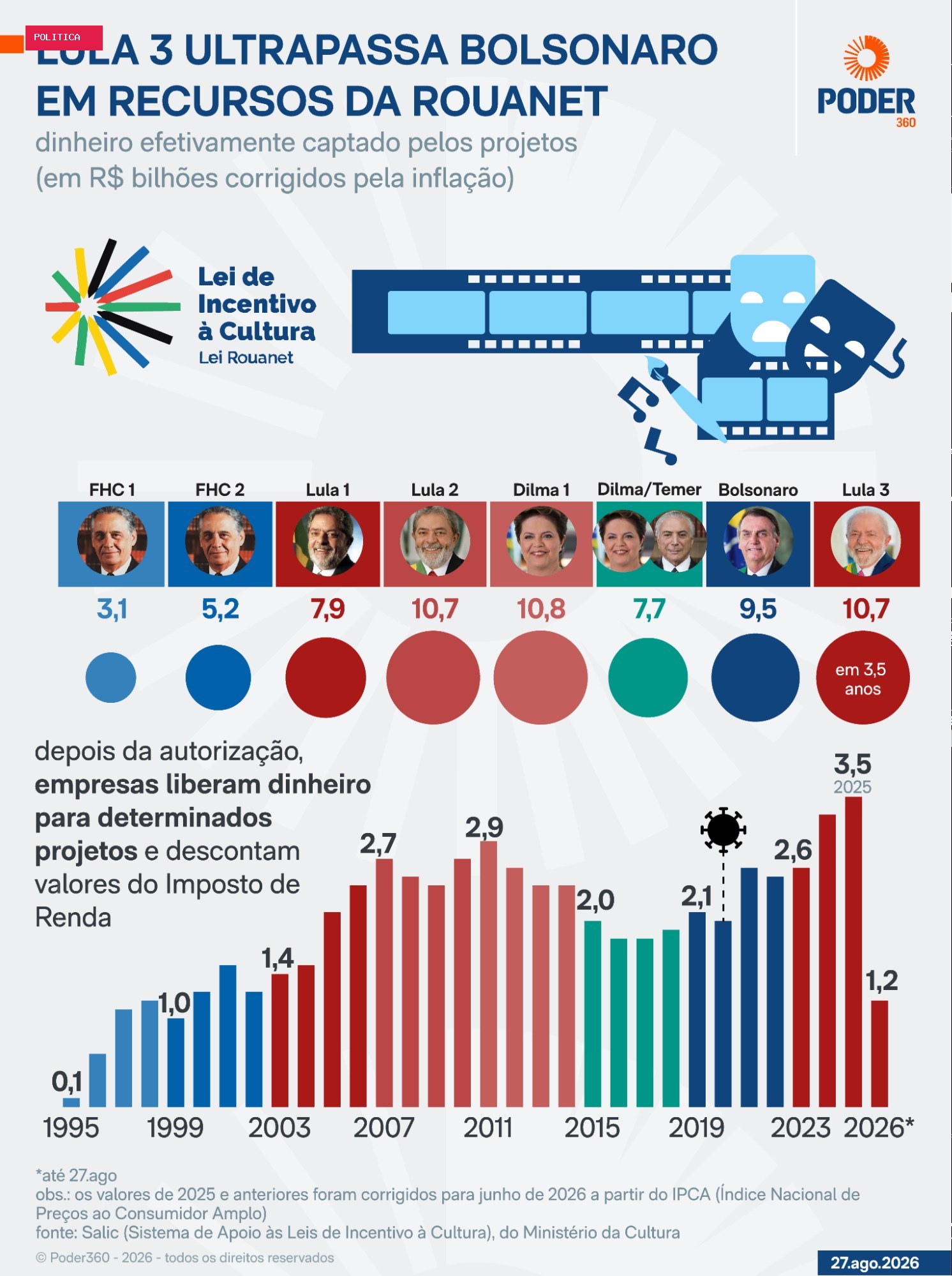 Lei Rouanet acelera sob Lula e capta R$ 10,7 bilhões desde 2023