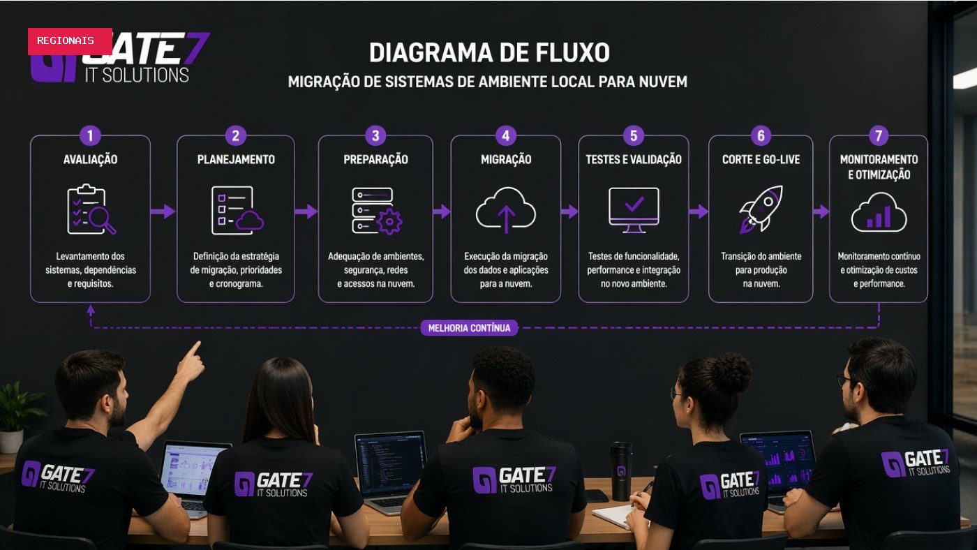 Migração para a nuvem: como planejar a transição com menos riscos