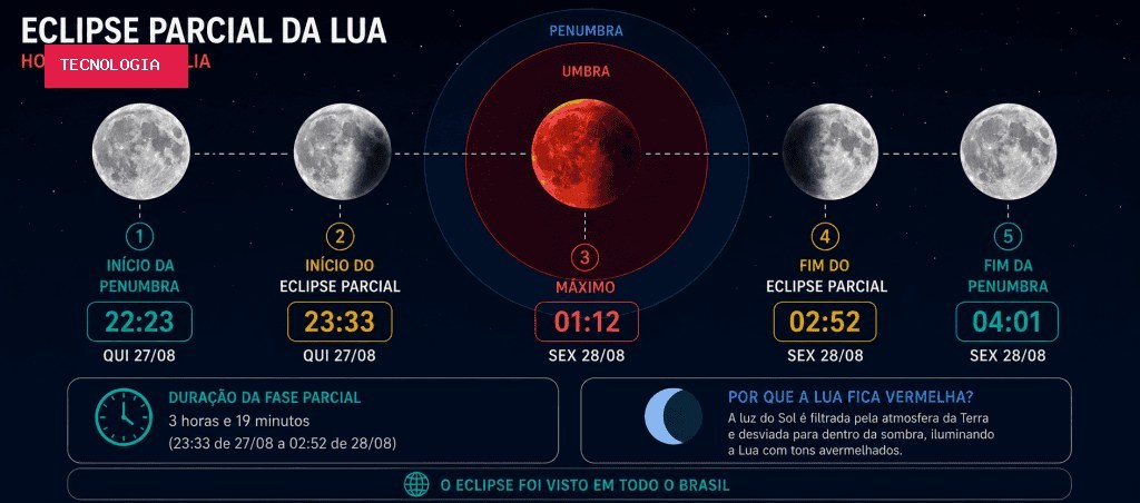 Eclipse lunar: imagens no Brasil e no mundo!