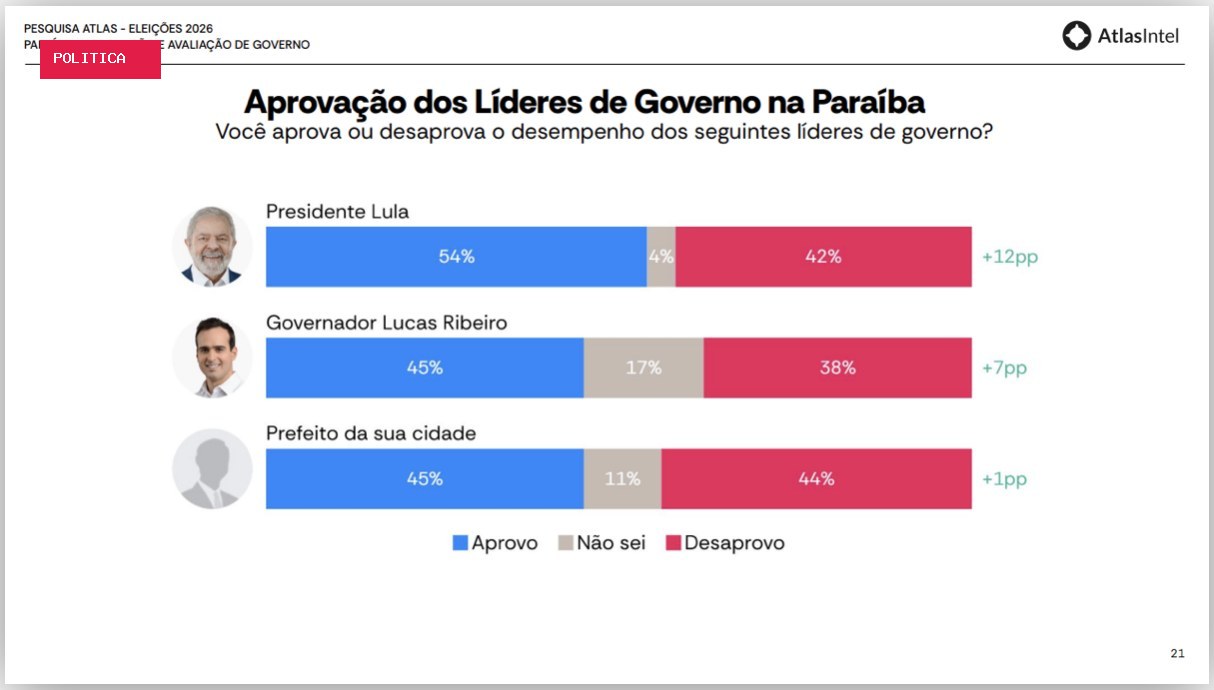 Ribeiro tem 42,5% contra 30,9% de Efraim no 1º turno na Paraíba