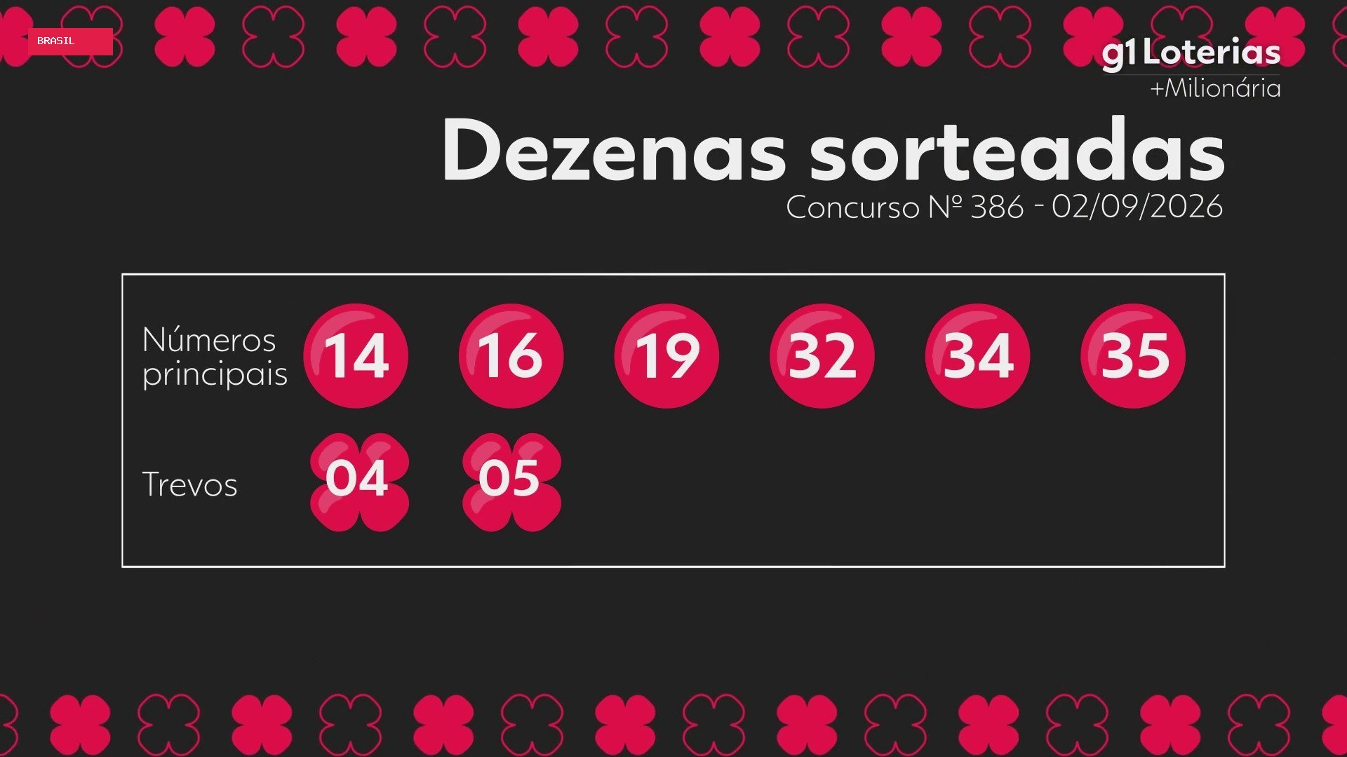 +Milionária hoje: resultado do concurso 386 e números sorteados