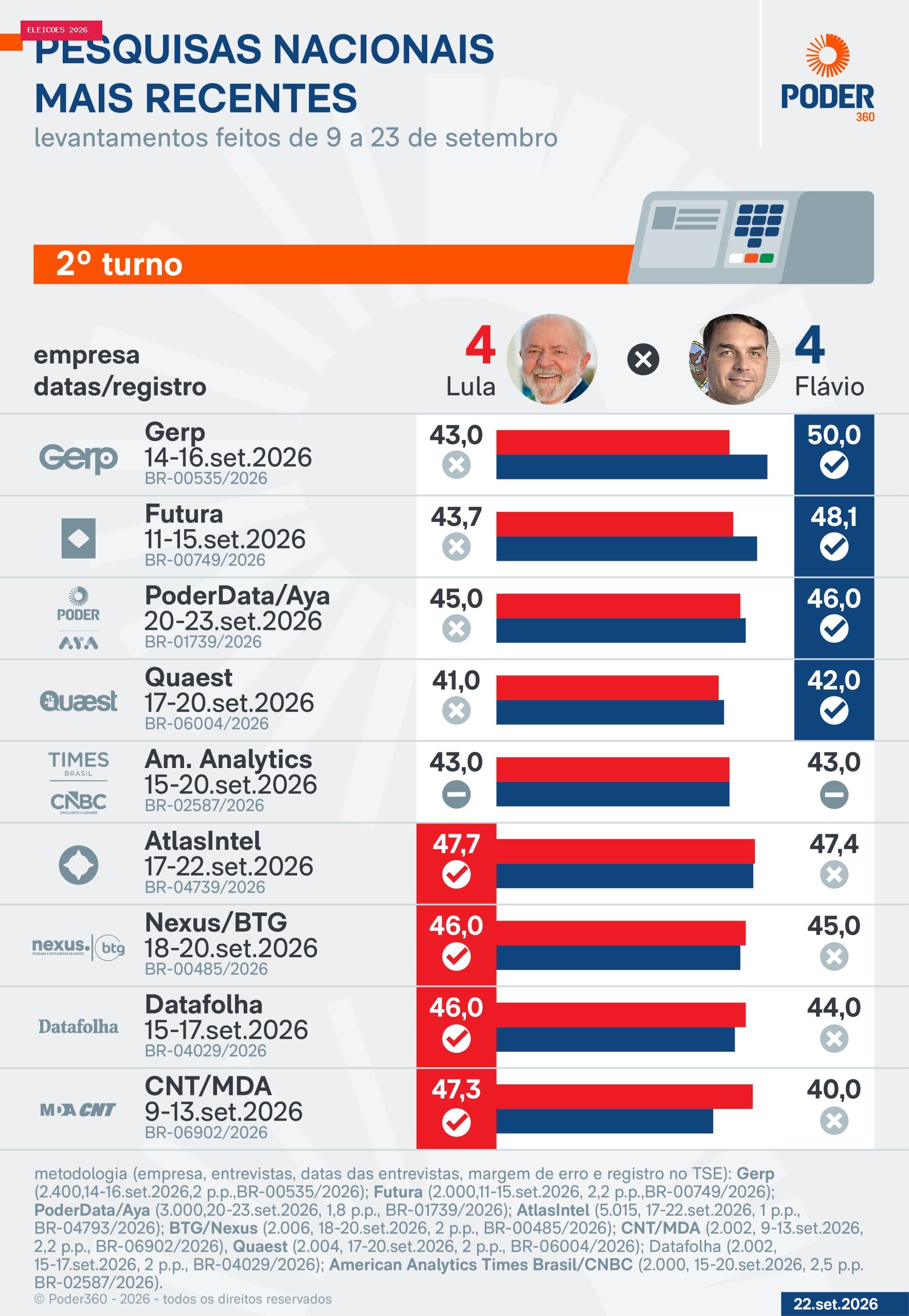 Saiba como estão Lula e Flávio nas pesquisas a 10 dias da eleição