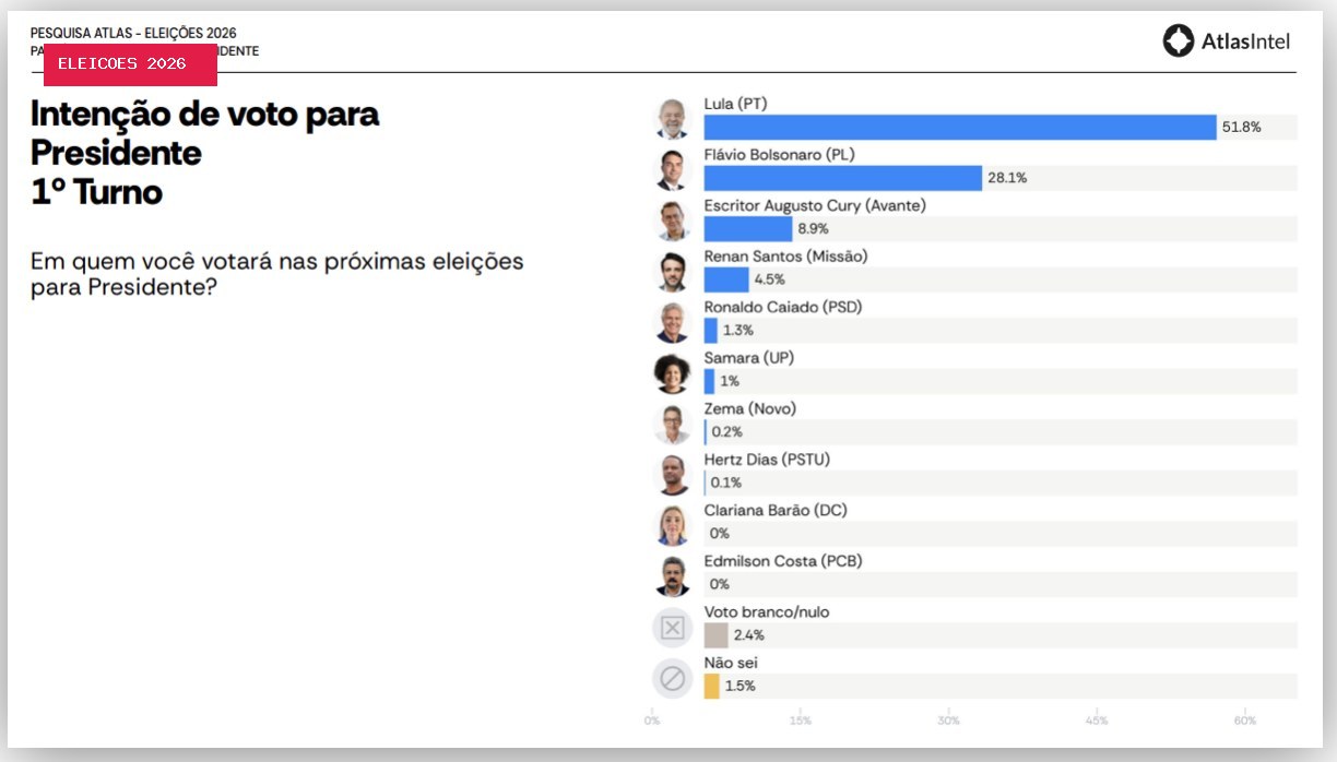 Com 51% das intenções de voto, Lula ganharia no 1º turno na Paraíba