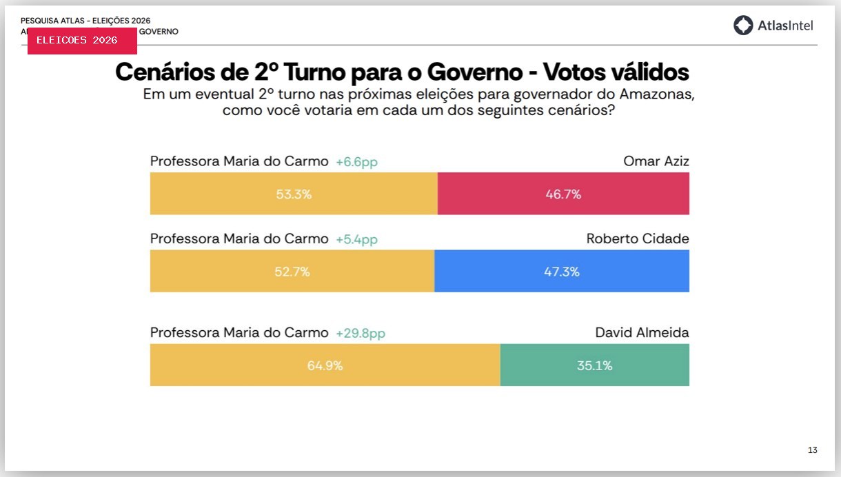 Maria do Carmo tem 53% contra 46% de Aziz no 2º turno no AM
