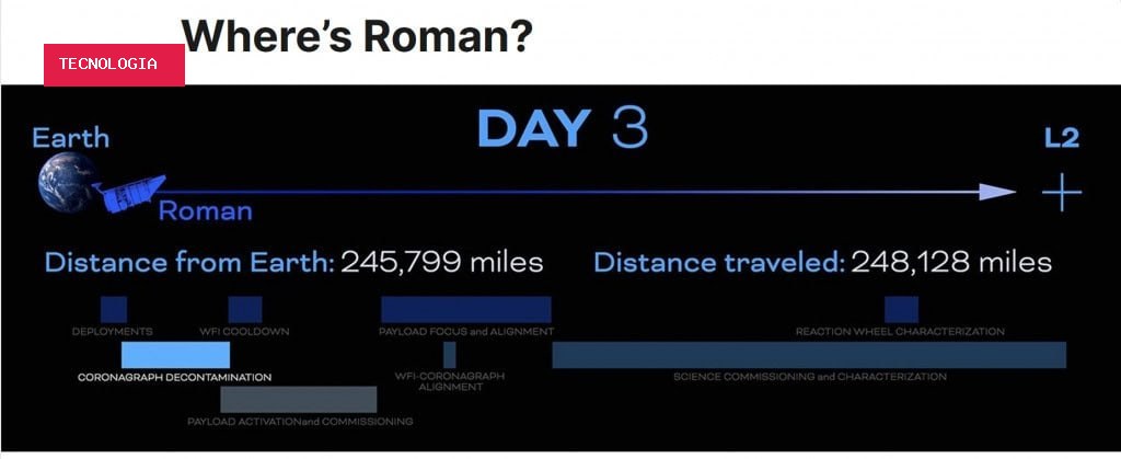 Onde está o Roman? NASA permite acompanhar sua viagem