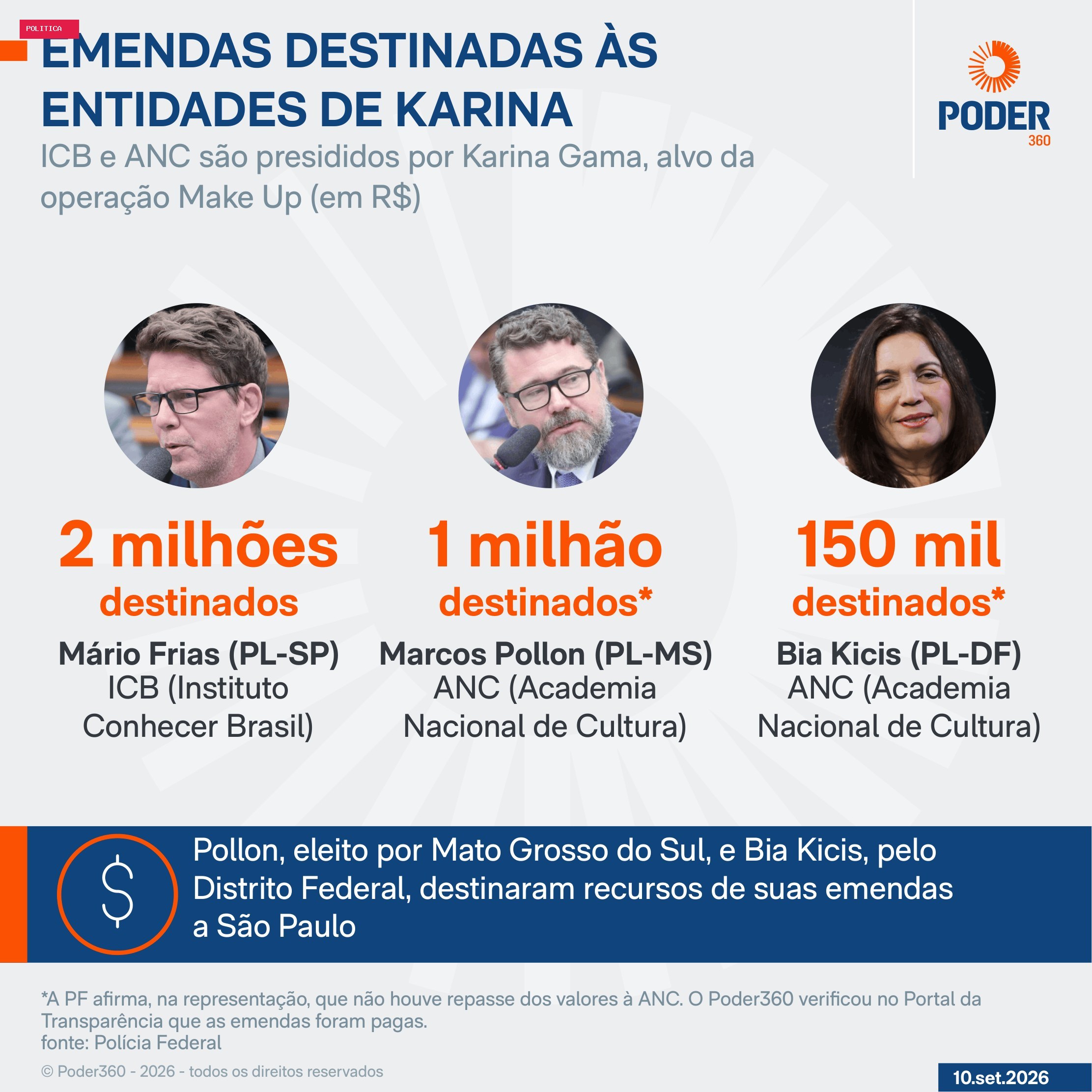 Saiba quem destinou emendas às entidades de Karina Gama