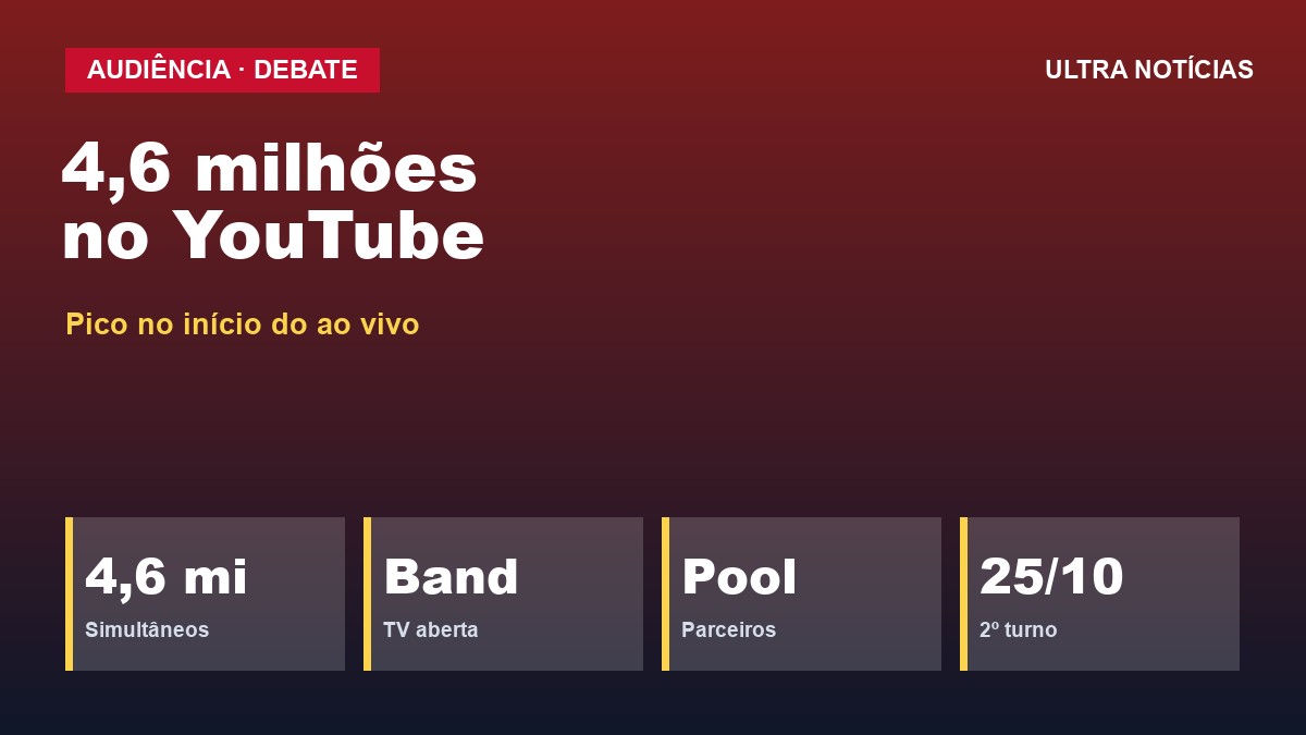 Arte: Audiência do debate Band no YouTube